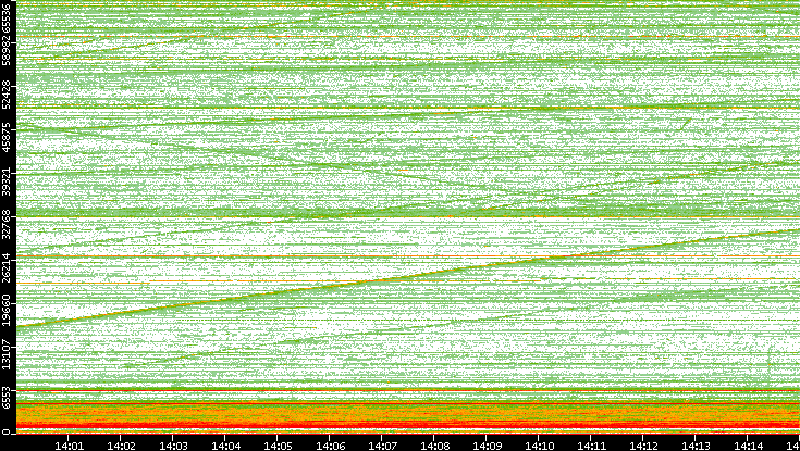 Dest. Port vs. Time
