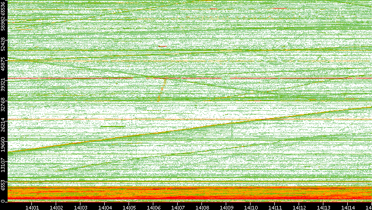 Src. Port vs. Time