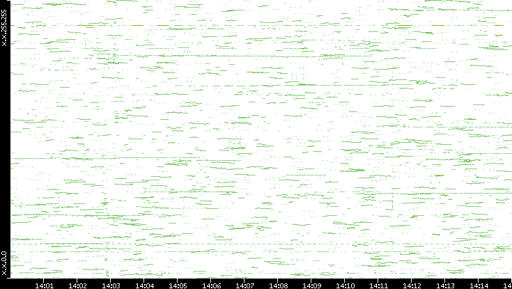 Dest. IP vs. Time
