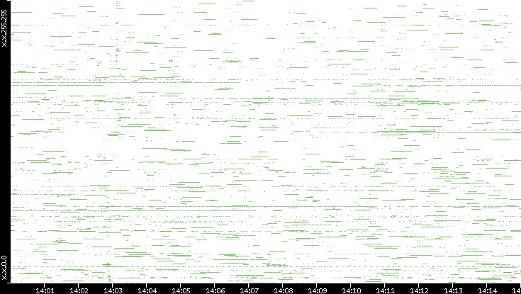 Src. IP vs. Time