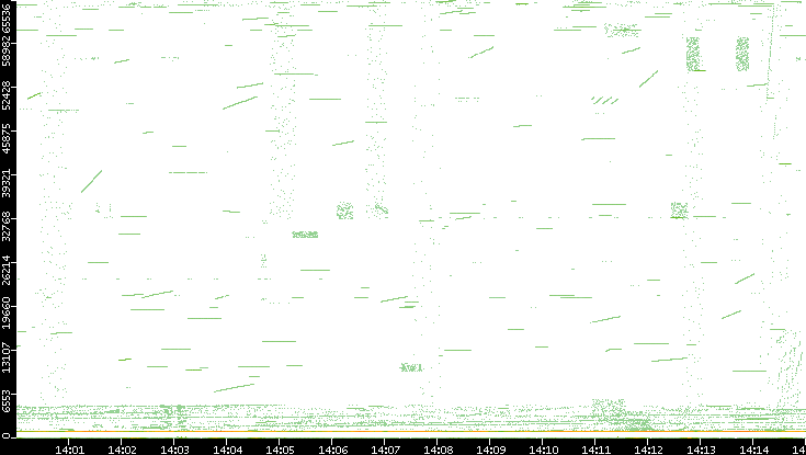 Src. Port vs. Time