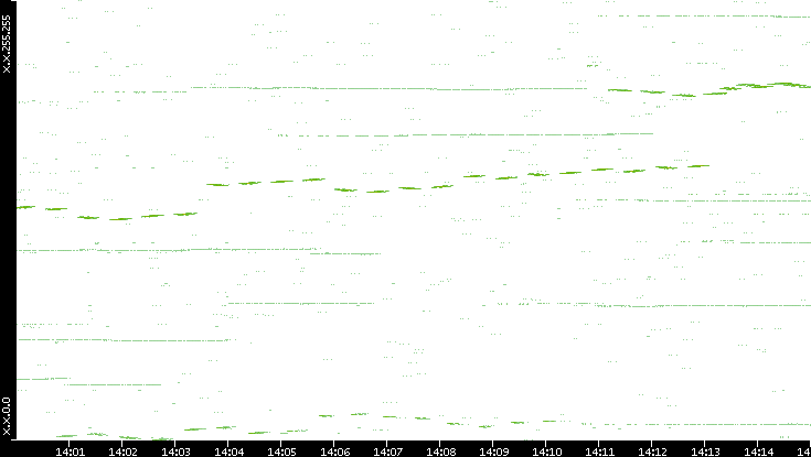 Dest. IP vs. Time