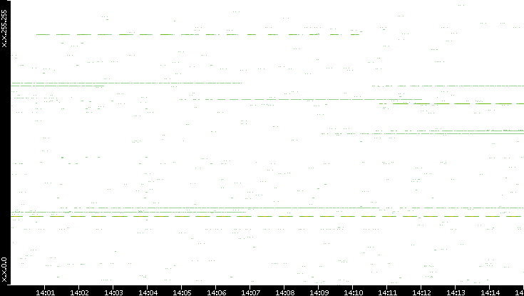 Src. IP vs. Time
