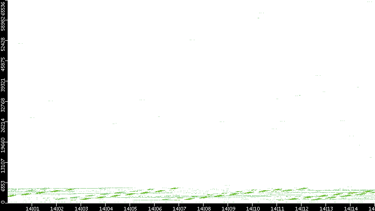 Src. Port vs. Time