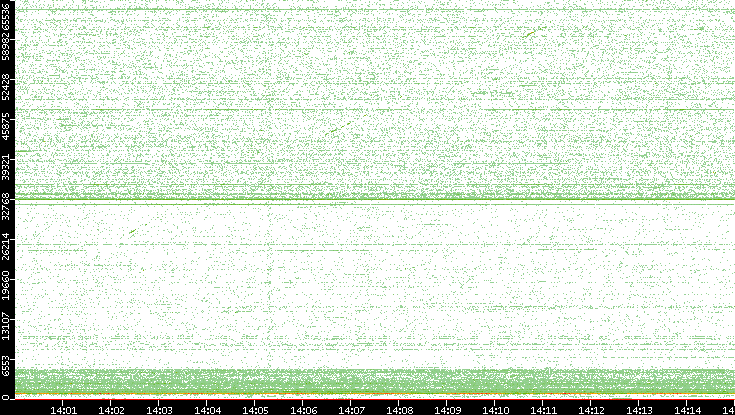Dest. Port vs. Time