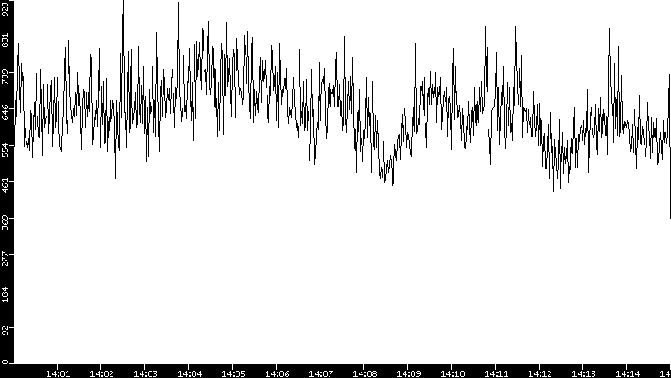 Throughput vs. Time