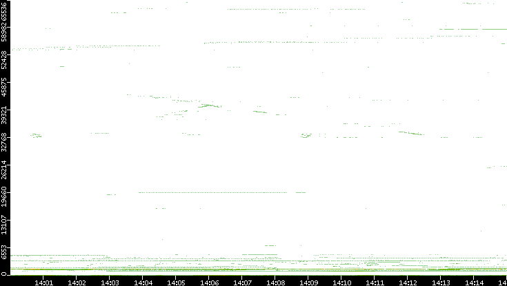 Dest. Port vs. Time