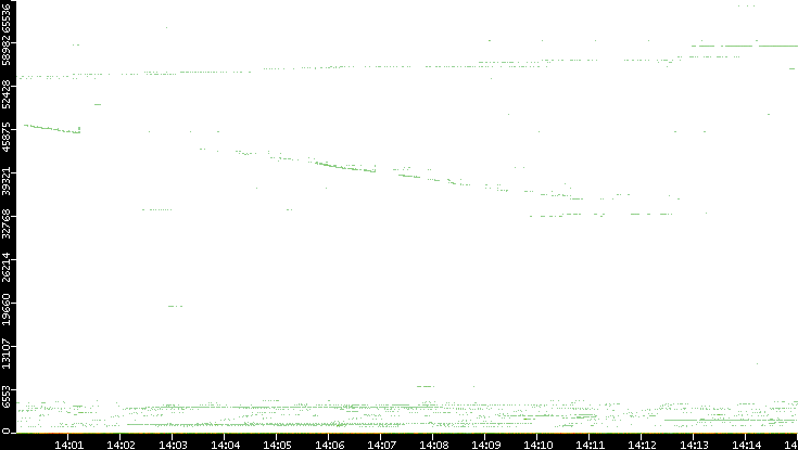 Src. Port vs. Time