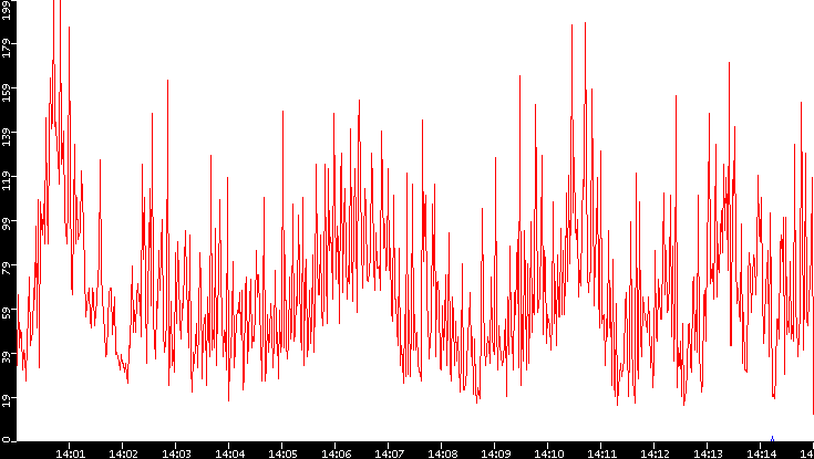 Nb. of Packets vs. Time