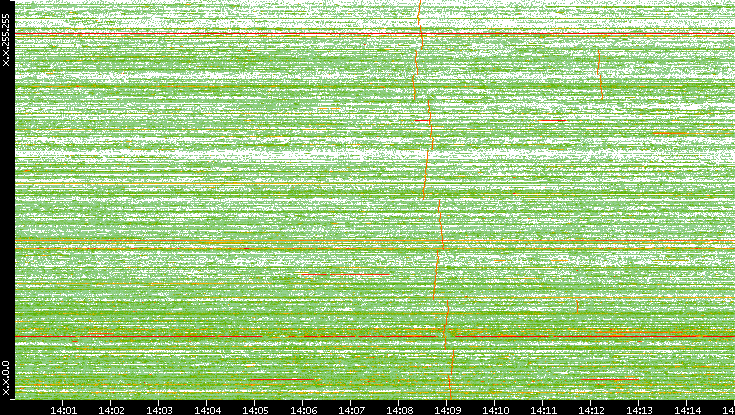 Dest. IP vs. Time