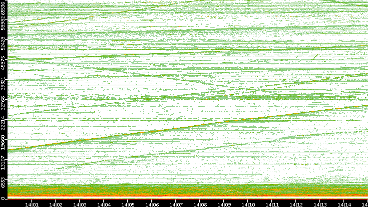Dest. Port vs. Time