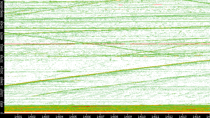 Src. Port vs. Time