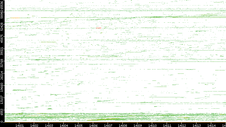 Src. Port vs. Time