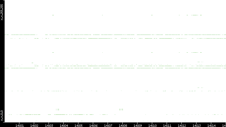 Dest. IP vs. Time