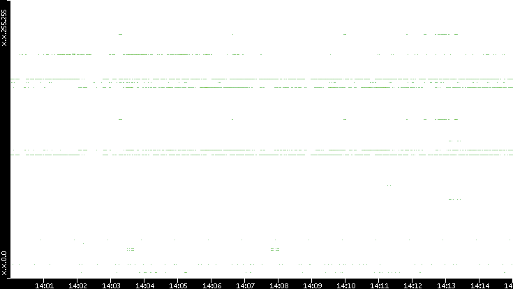 Src. IP vs. Time