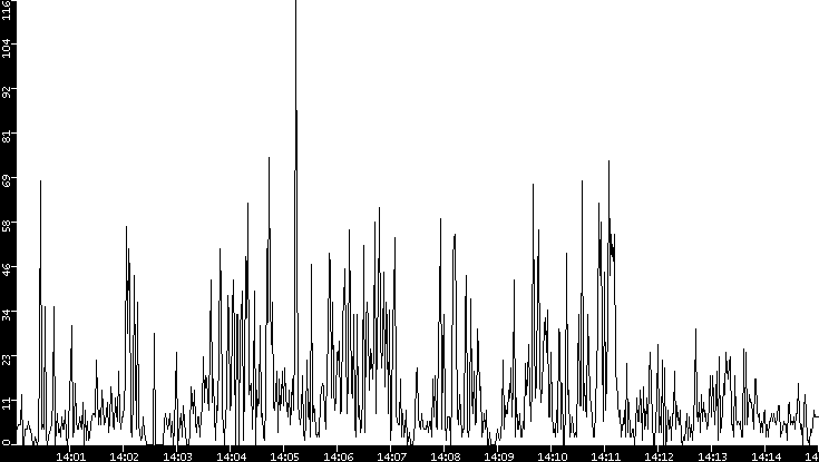 Throughput vs. Time