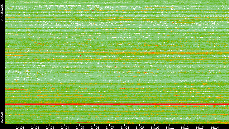 Dest. IP vs. Time