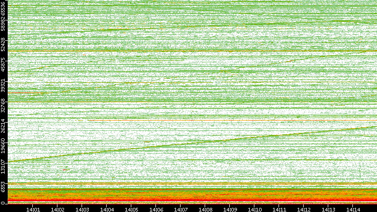 Dest. Port vs. Time