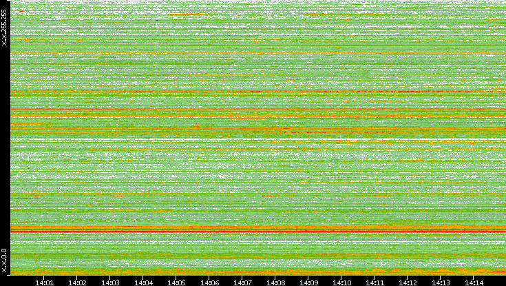 Src. IP vs. Time