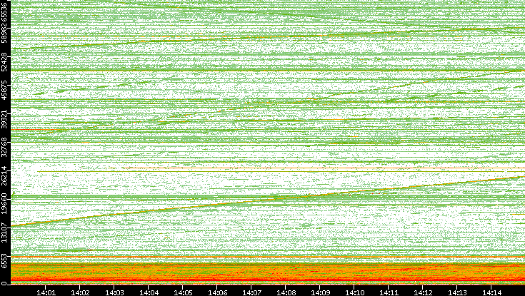Src. Port vs. Time