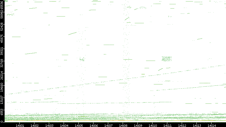Src. Port vs. Time