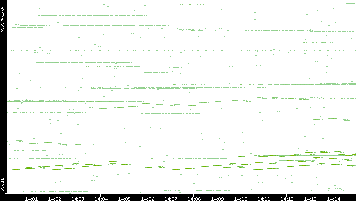 Dest. IP vs. Time