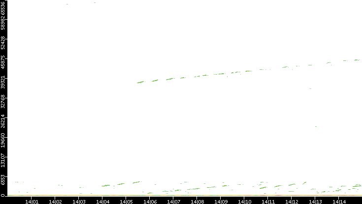 Dest. Port vs. Time