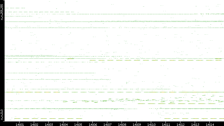 Src. IP vs. Time