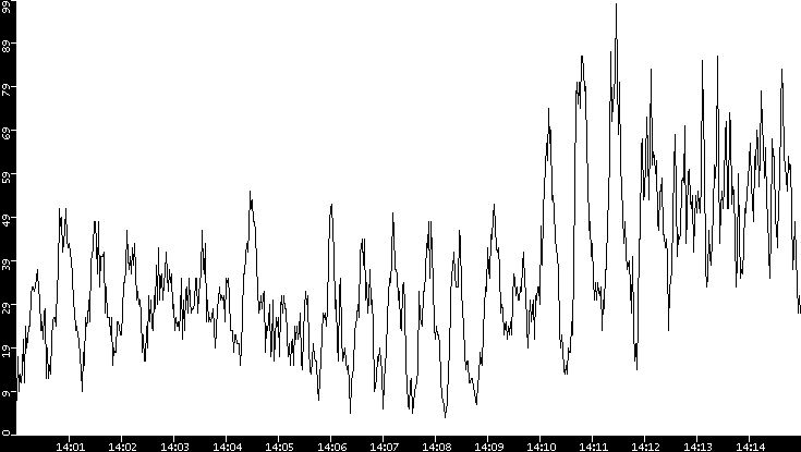 Throughput vs. Time