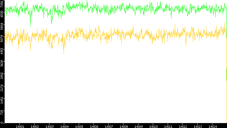Entropy of Port vs. Time