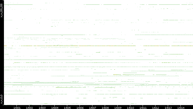 Dest. IP vs. Time
