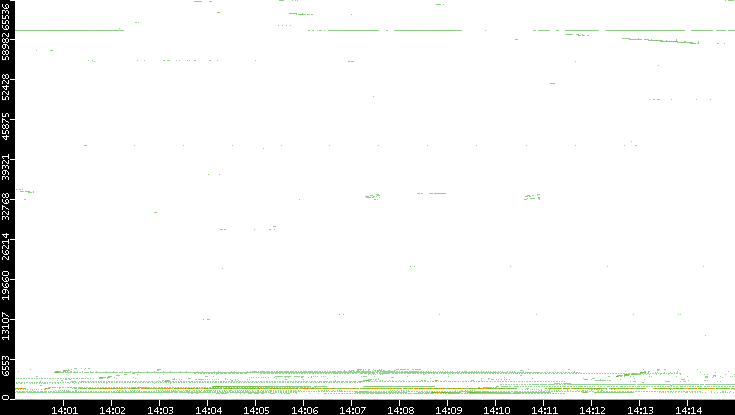Dest. Port vs. Time