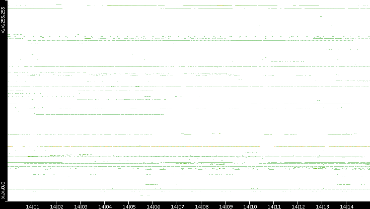 Src. IP vs. Time