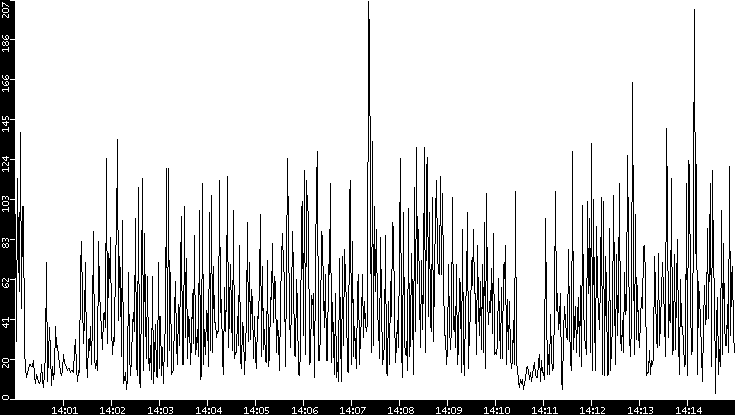 Throughput vs. Time
