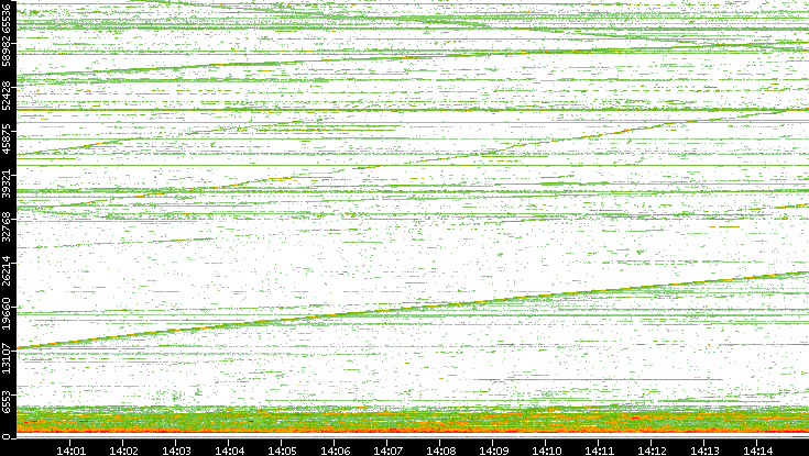 Dest. Port vs. Time