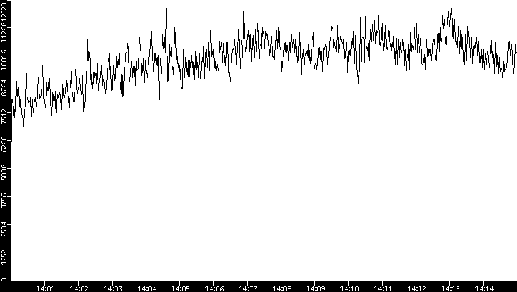 Throughput vs. Time