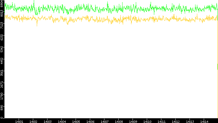 Entropy of Port vs. Time