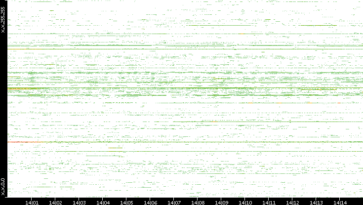 Src. IP vs. Time