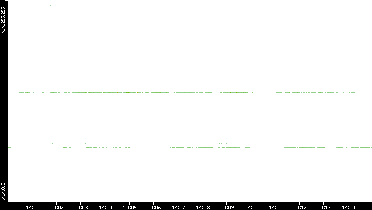 Src. IP vs. Time
