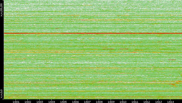 Dest. IP vs. Time