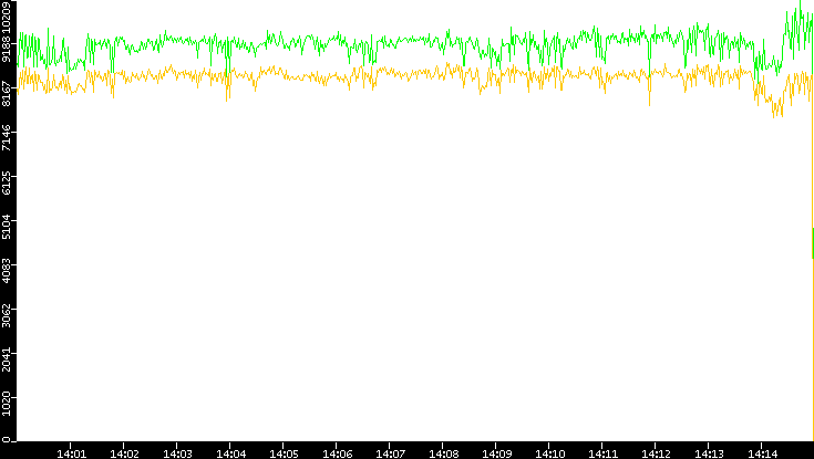 Entropy of Port vs. Time