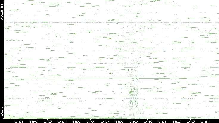 Dest. IP vs. Time