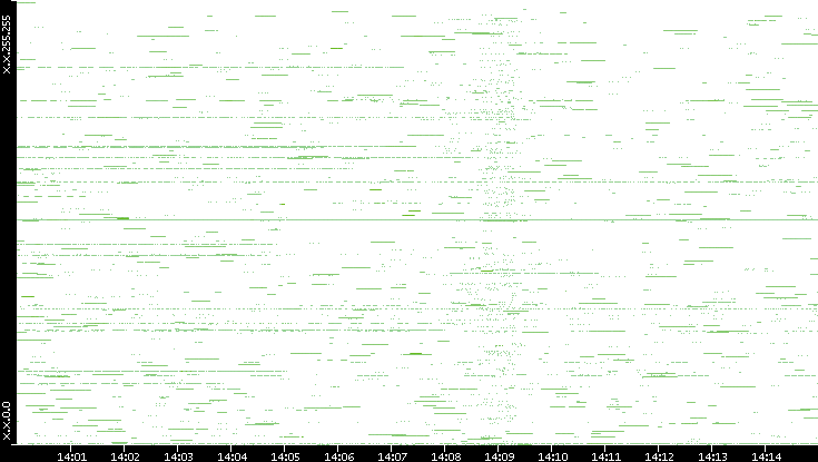 Src. IP vs. Time