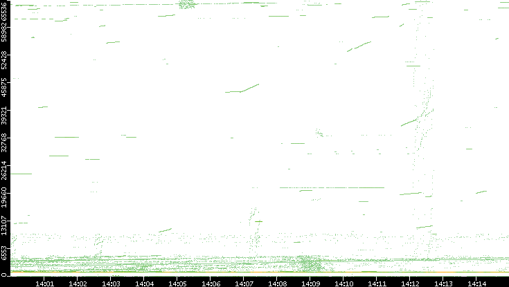 Src. Port vs. Time