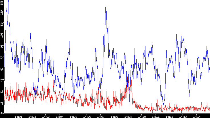 Nb. of Packets vs. Time