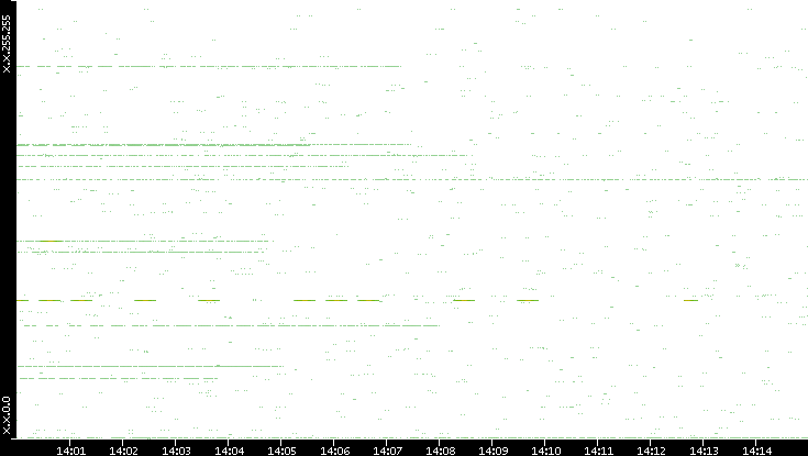 Src. IP vs. Time