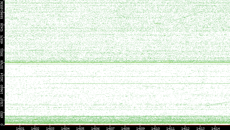 Dest. Port vs. Time