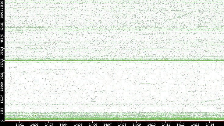 Src. Port vs. Time
