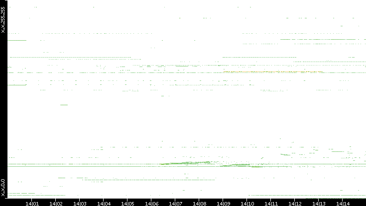 Src. IP vs. Time