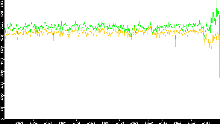 Entropy of Port vs. Time